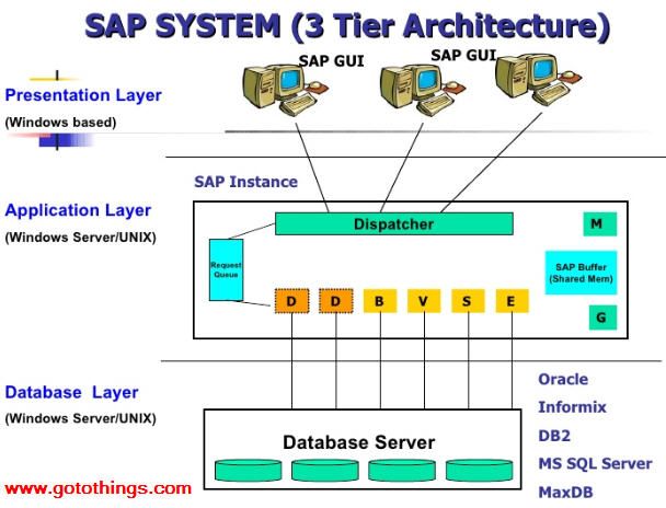 SAP SYSTEM (3 Tier Architecture)
