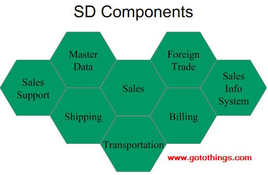 SAP SD Components