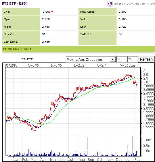 STI ETF - Feb 5