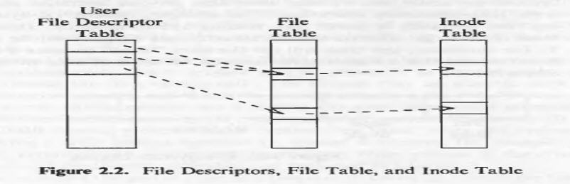 File Subsystem
