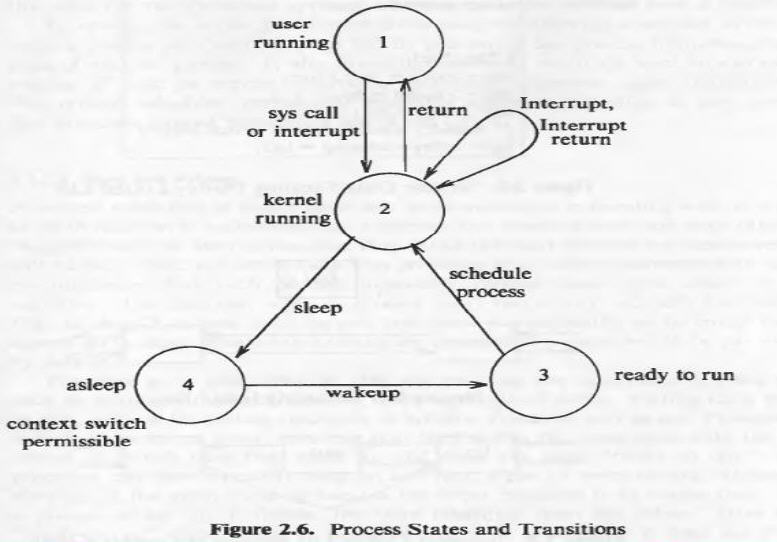 Process State and Transition