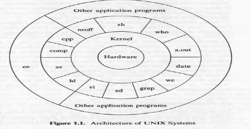 System Structure of Unix System