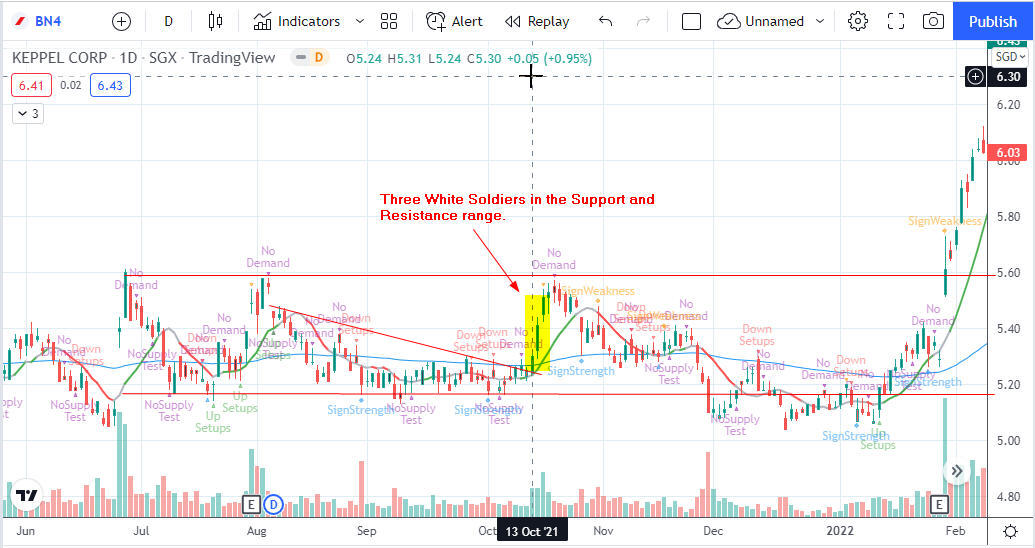 Three White Soldiers in Support and Resistance That Failed