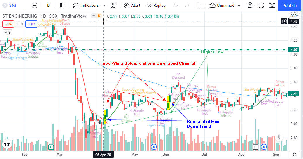 Three White Soldiers Success Rate After a Downtrend Channel