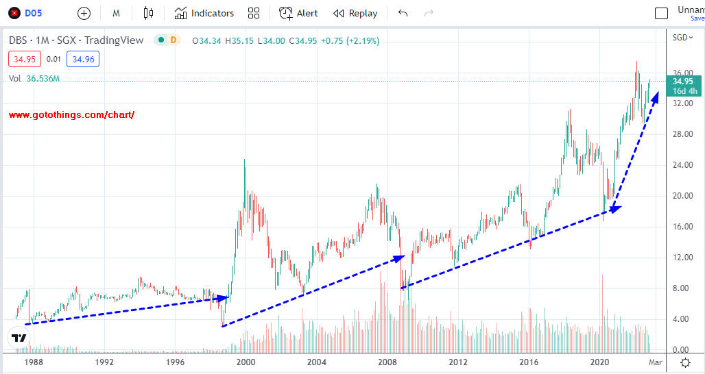 DBS Share Price Analysis 2022