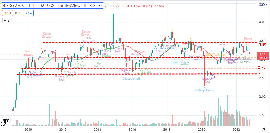 Nikko AM STI ETF Performance