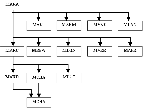 SAP MM Tables Link