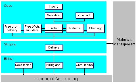 Sales Document Inter-related Flow