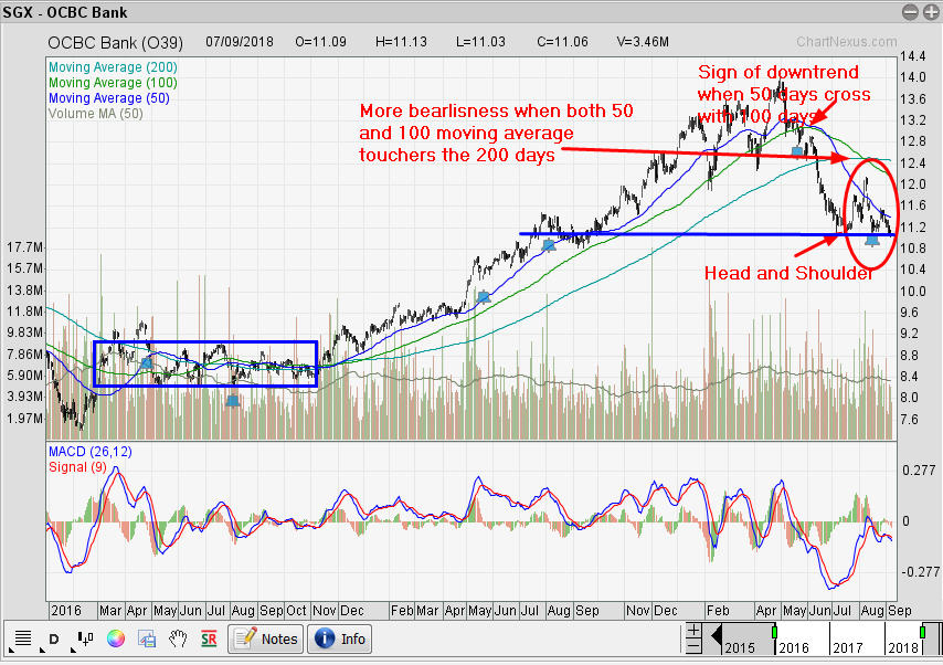 Ocbc Stock Chart