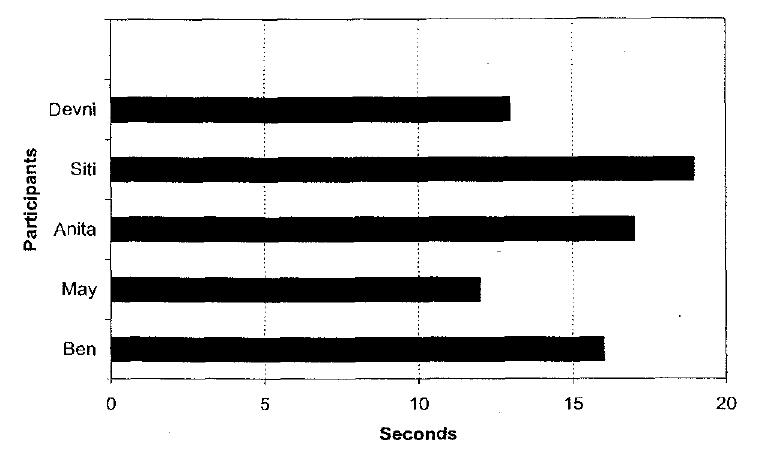 Graph - Participated in a 100 m race