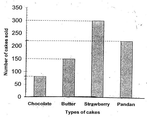 Types of Cake Eaten