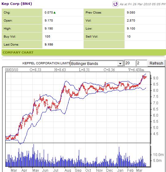 STI Components Stock - Keppel Corporation 26 March 2010