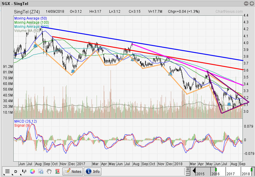 Singtel Price Chart