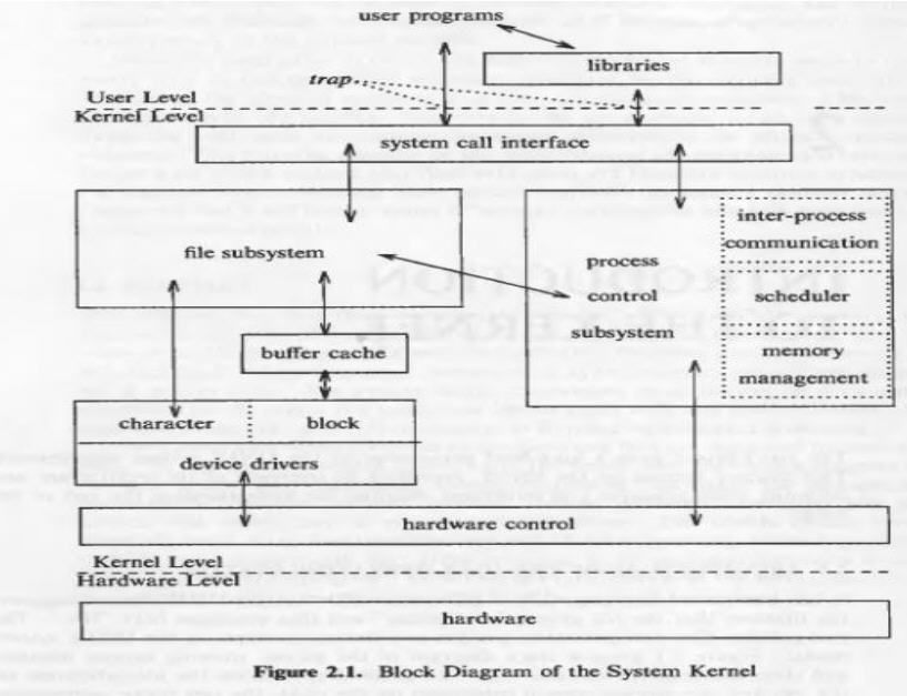 diagramma dell'architettura del kernel unix