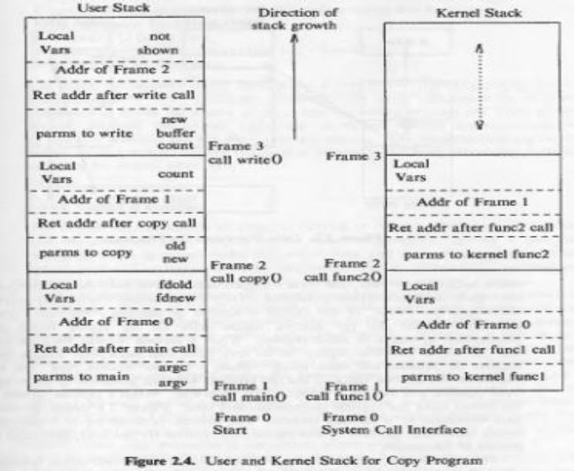 User and Kernel Stack for Copy Program